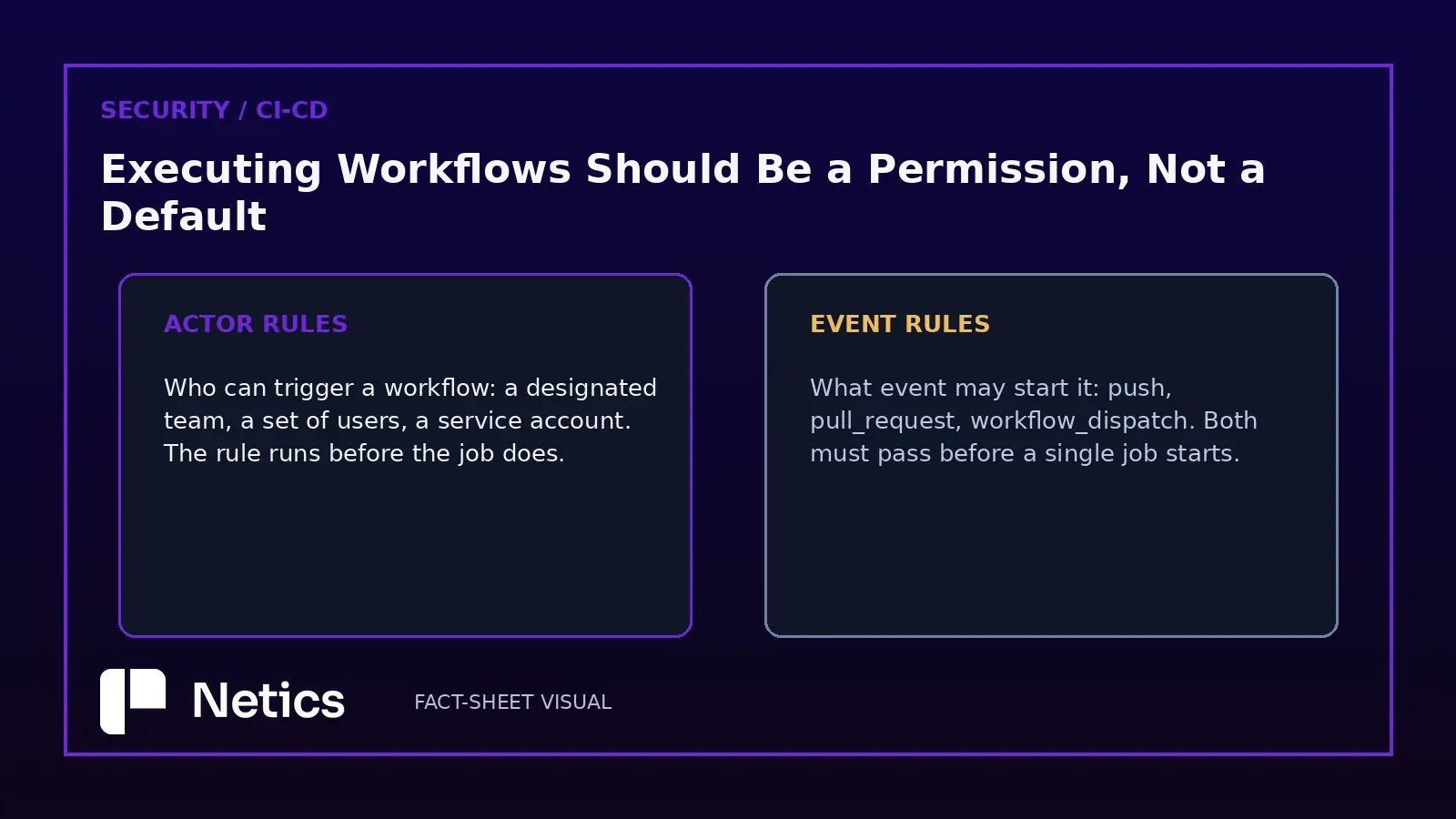 Original Netics diagram: actor rules (who may trigger) versus event rules (what may start) both evaluated before a run