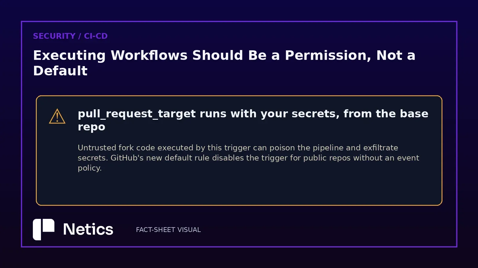 Original Netics diagram: the risk — pull_request_target runs in the base repo context with secrets, so untrusted fork code can poison the pipeline; GitHub's default rule disables the trigger
