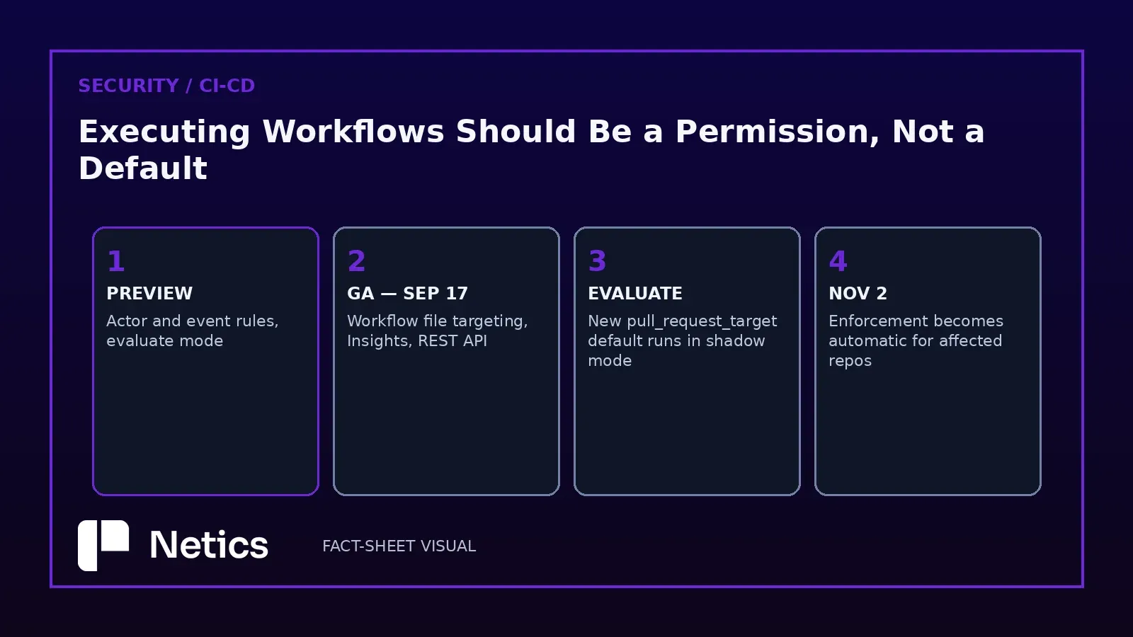 Original Netics diagram: the rollout sequence — preview, GA with file targeting and Insights, evaluate mode, automatic enforcement on November 2