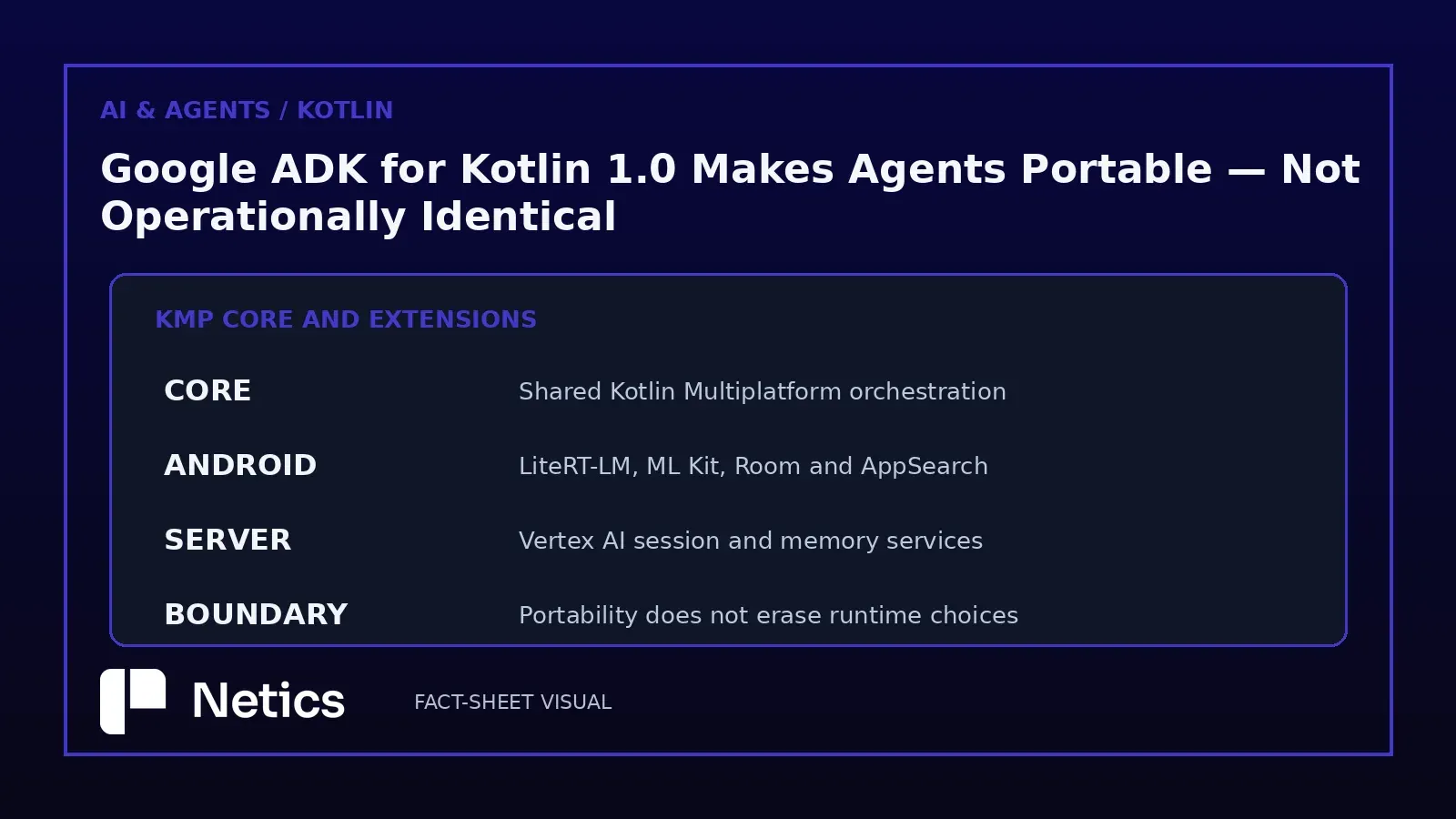 Netics visual: the shared Kotlin Multiplatform core and its server, Android, and operational boundaries.