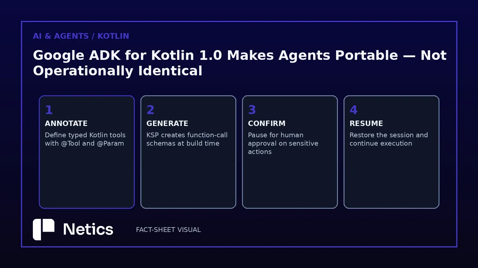 Netics visual: KSP-generated tool schemas move the function contract into the build pipeline.