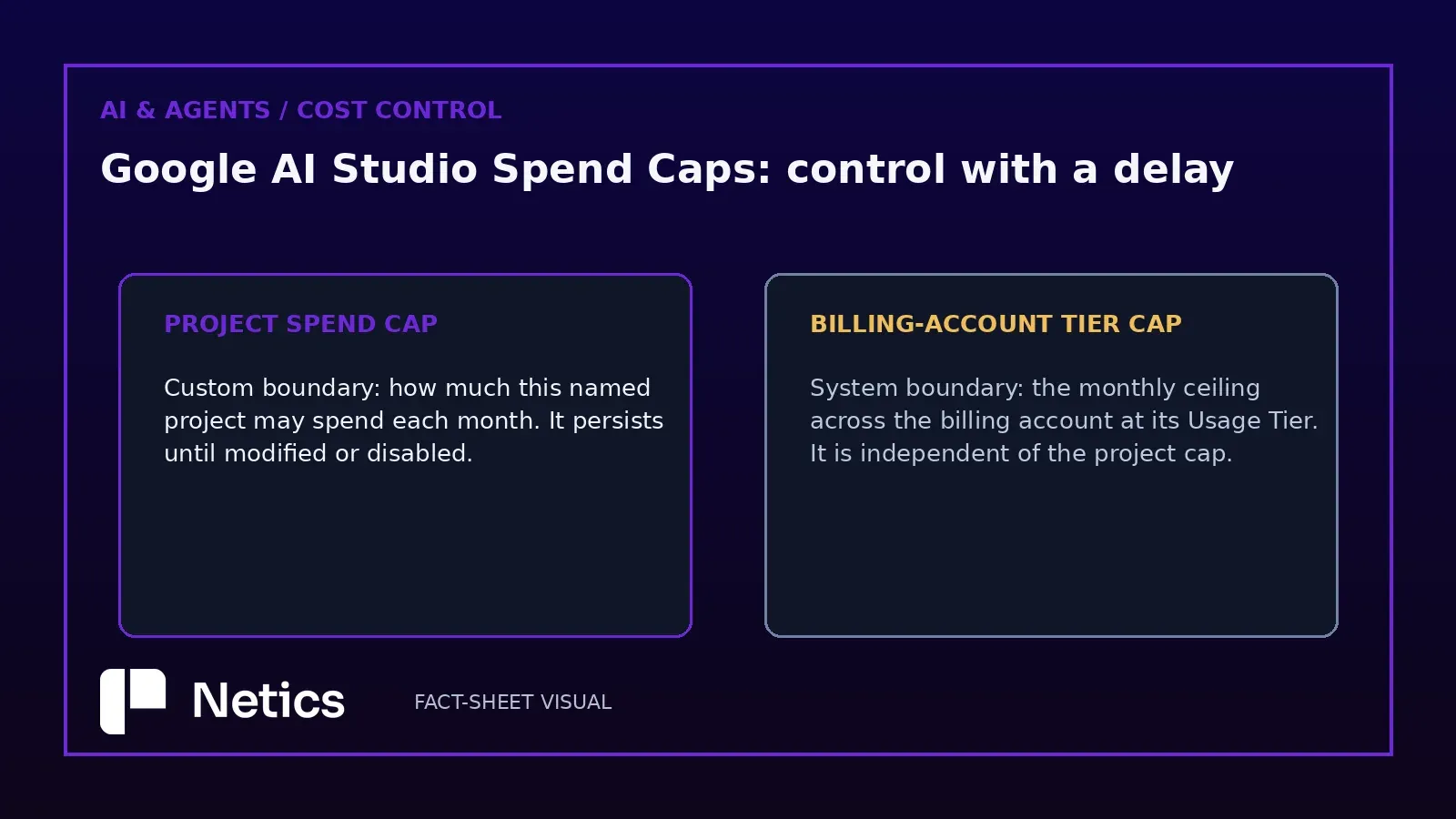 Two-boundary diagram comparing a per-project Project Spend Cap with a system-defined billing-account tier cap.