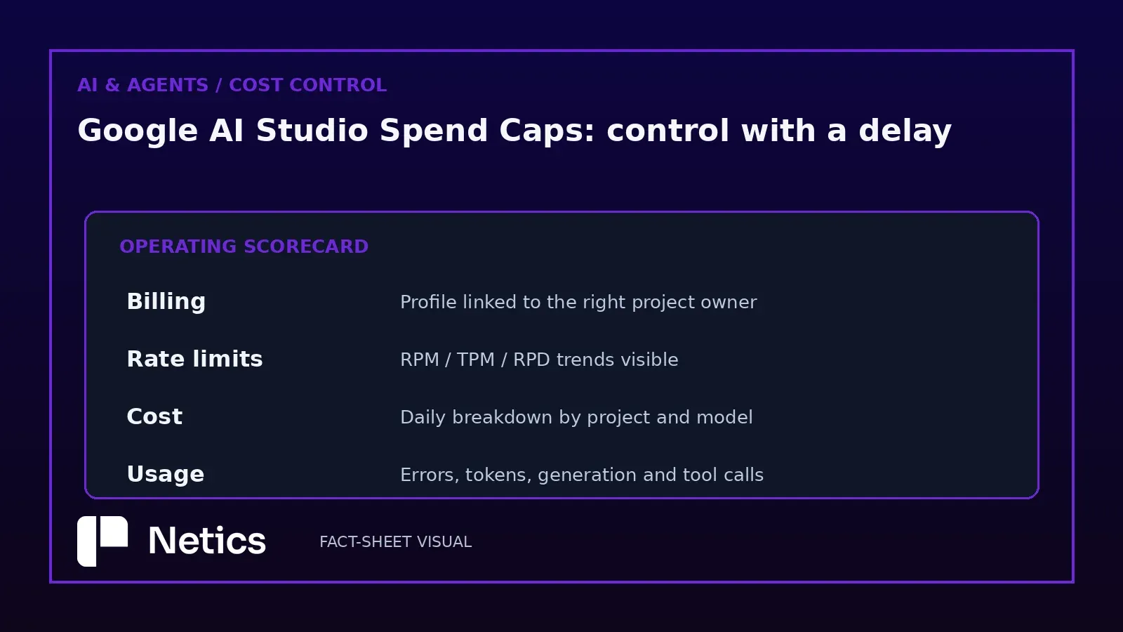 Dashboard map linking billing setup, RPM/TPM/RPD rate limits, daily cost breakdown, errors, tokens, and generation usage.