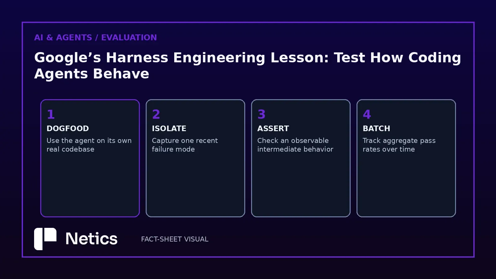 Netics visual: a behavioral-evaluation loop from dogfooding to regression tracking.