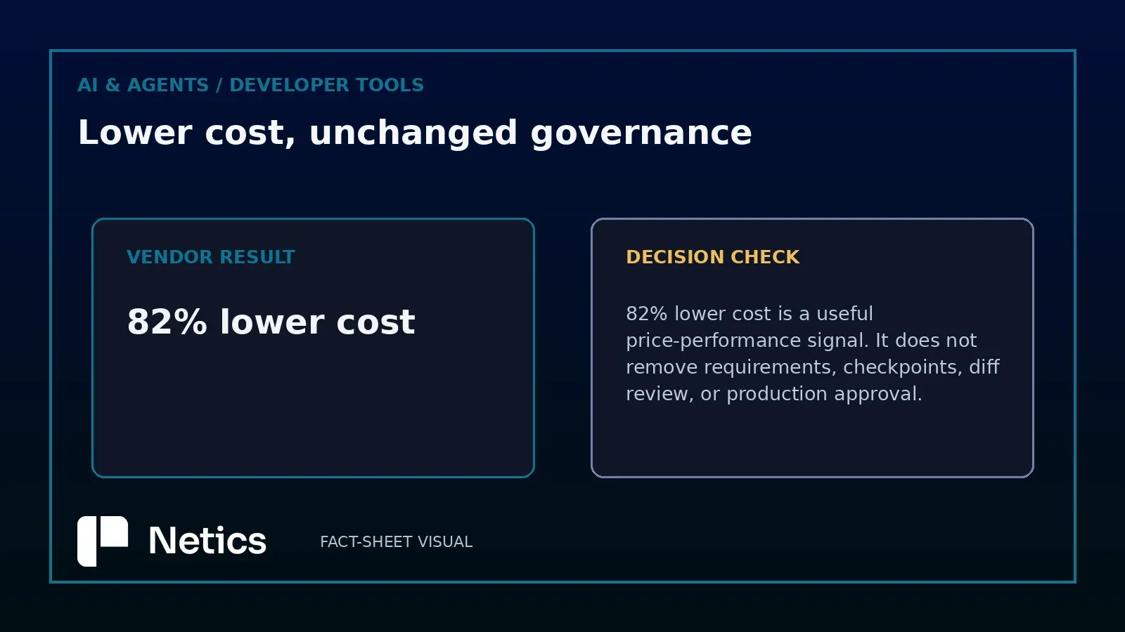 Netics editorial diagram of an agentic coding pipeline showing requirements, checkpoints, and property-based tests as fixed governance stages regardless of model cost.