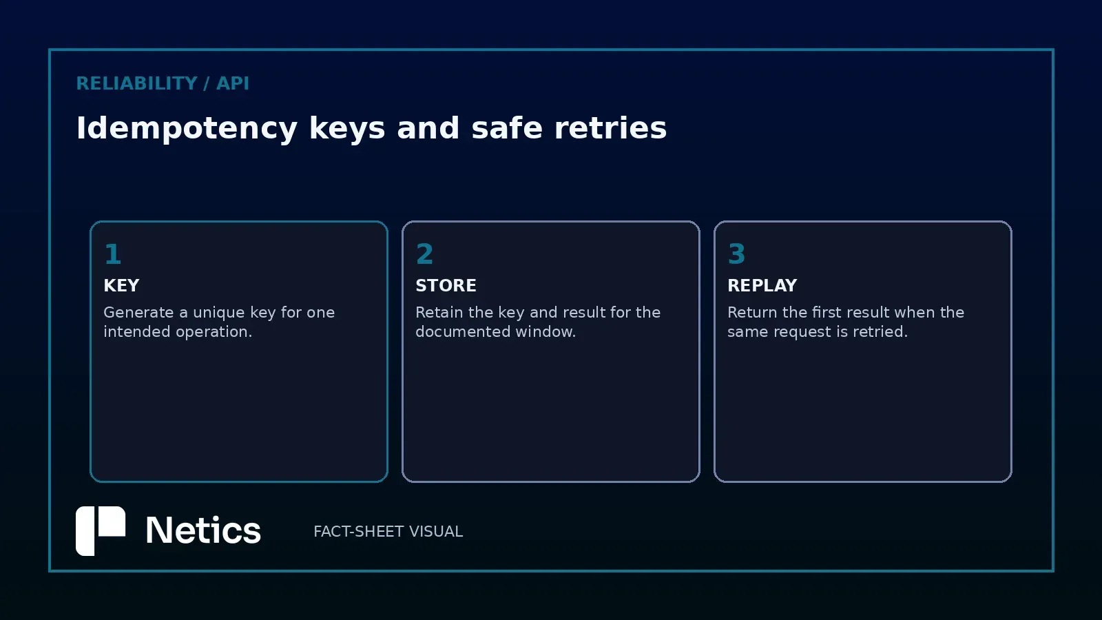 Idempotency keys and safe API retries explained with a real infrastructure photo and Netics branding.