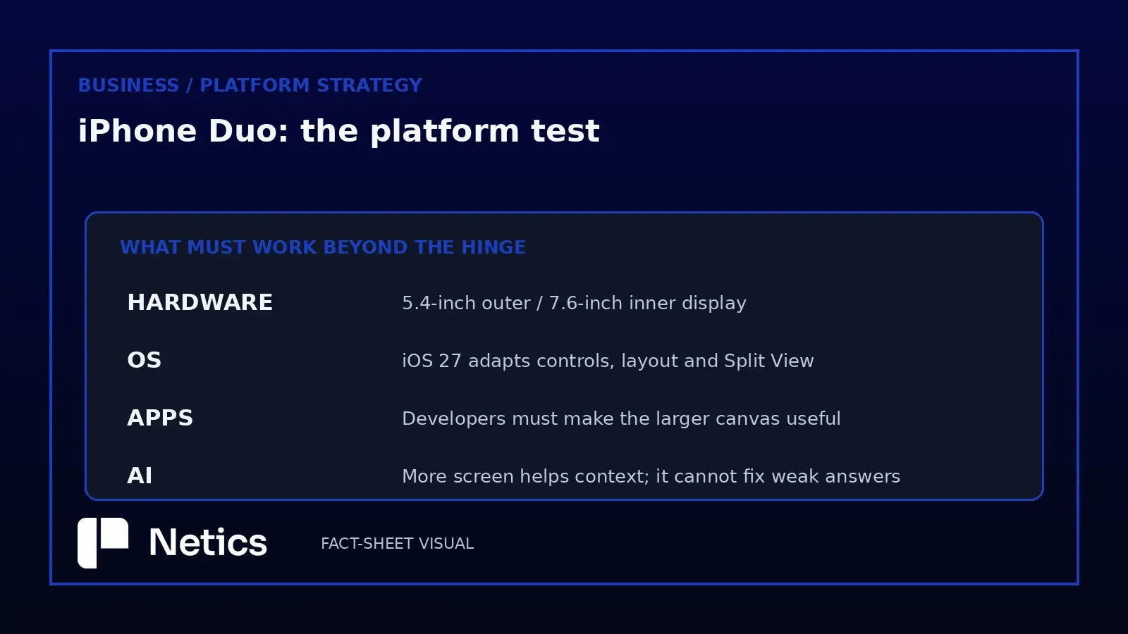 Netics scorecard showing the four adoption conditions beyond the iPhone Duo hinge: hardware, iOS 27, apps and AI.