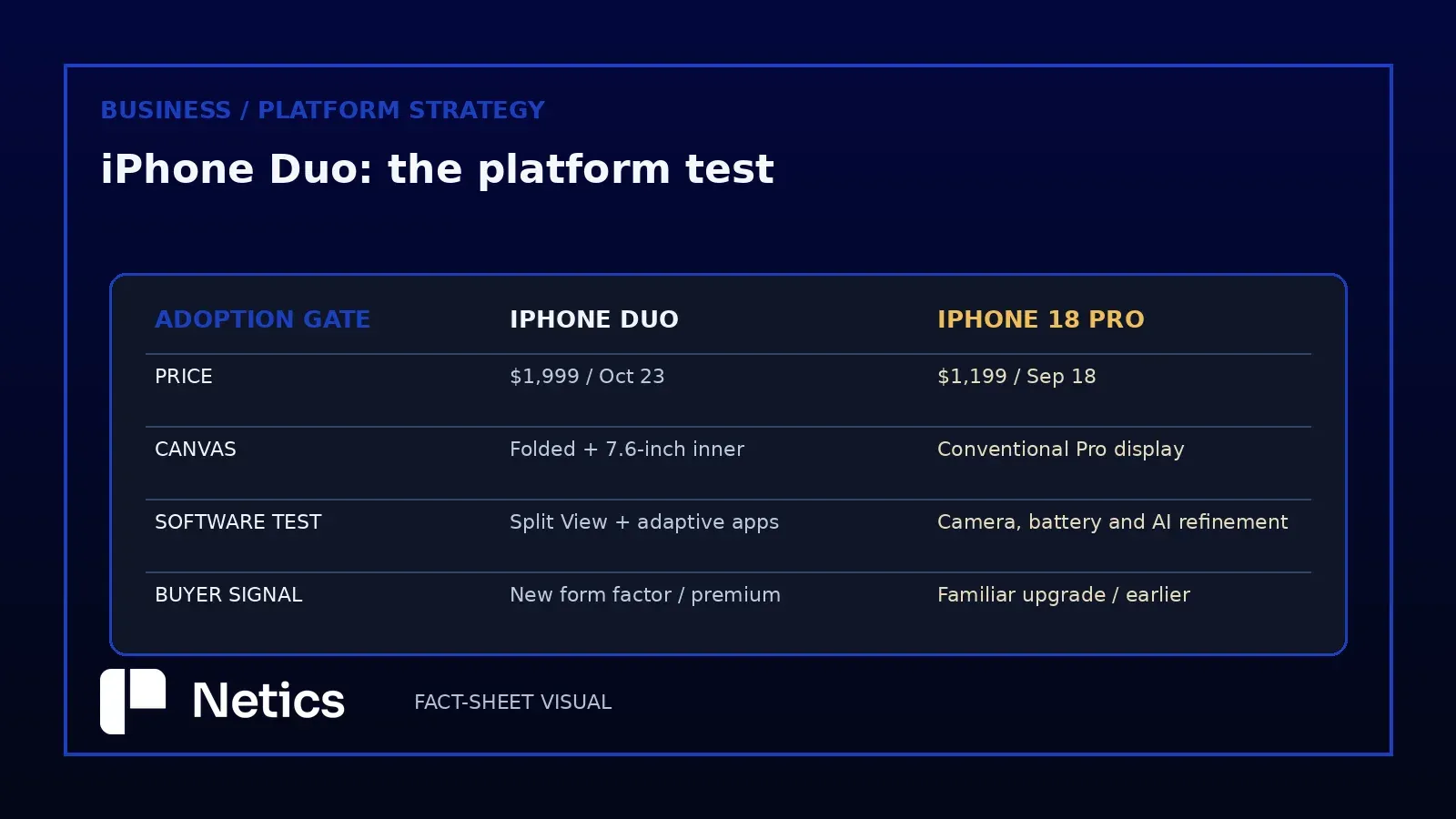 Netics comparison table contrasting iPhone Duo and iPhone 18 Pro on price, canvas, software test and buyer signal.