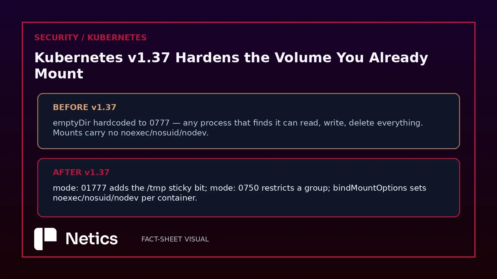 Original Netics diagram: before and after of emptyDir permissions — hardcoded 0777 versus declared 01777 sticky bit and 0750 group-restricted modes