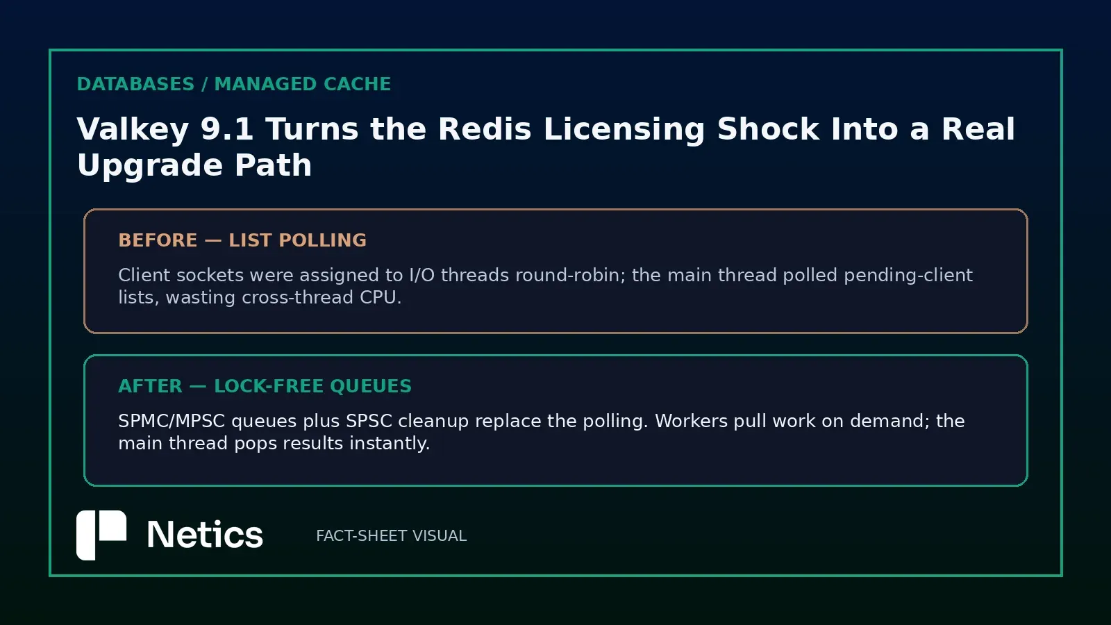 Netics editorial diagram: from list polling to lock-free queues
