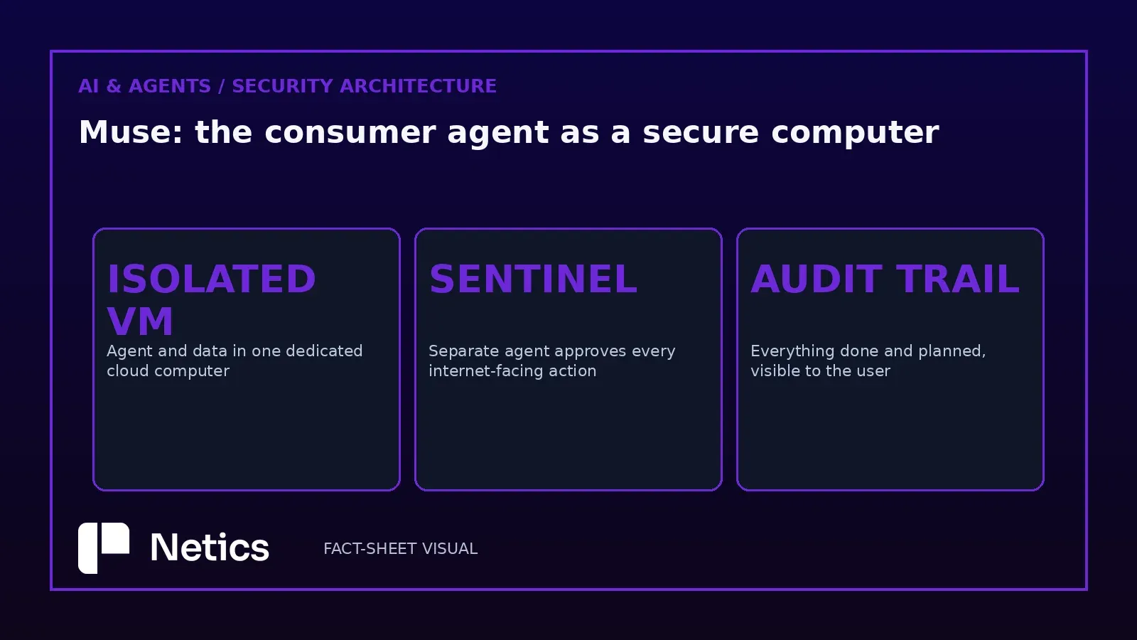 Definition card: Secure VM, Sentinel, and audit trail