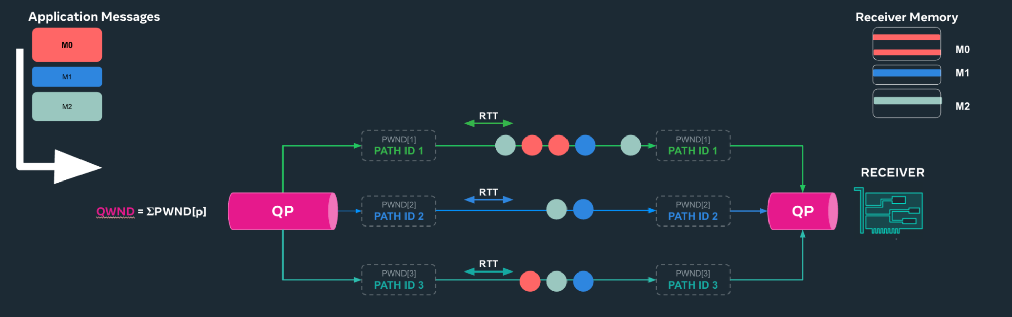 MetaRoCE native out-of-order delivery diagram.
