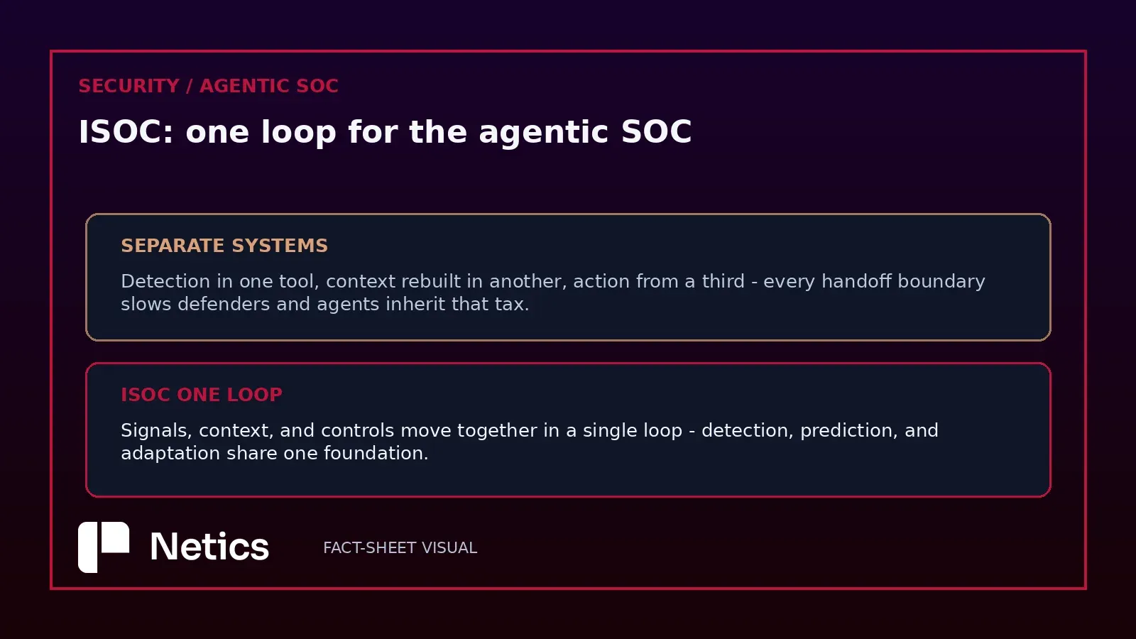 Netics editorial diagram: what the separate-systems model costs vs what the ISOC loop changes