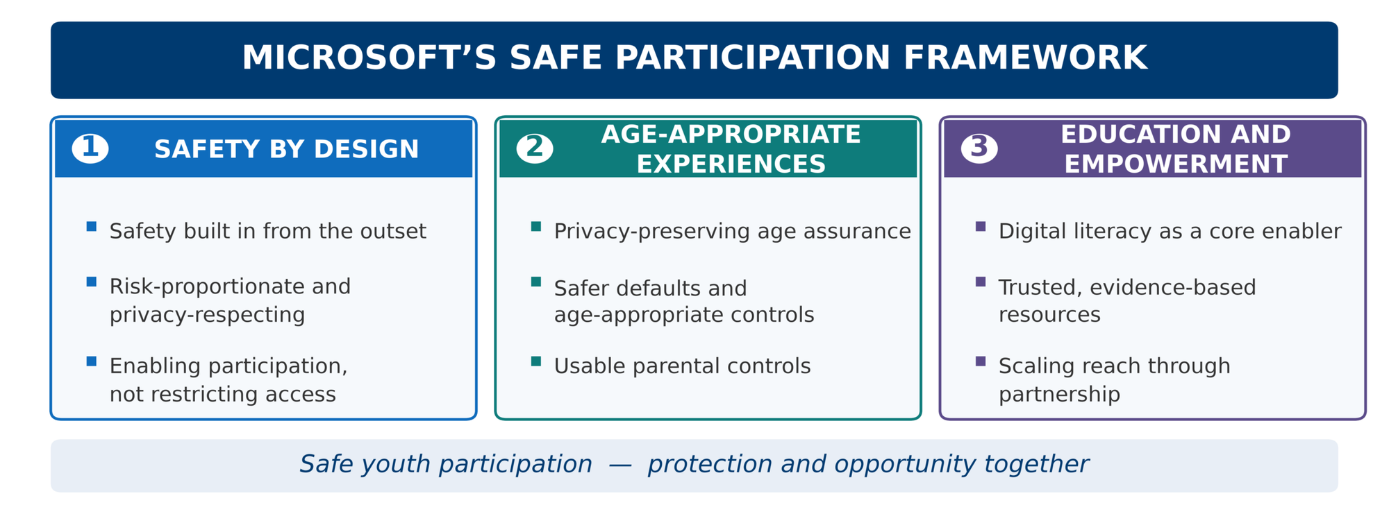 Microsoft three-pillar Safe Participation Framework graphic.