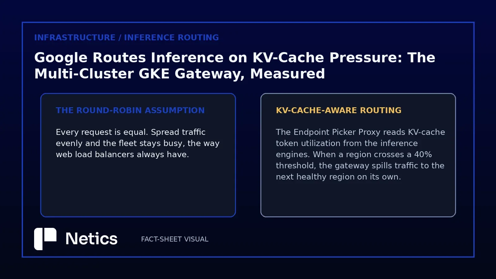 Netics claim-vs-check visual (round-robin assumption vs KV-cache-aware routing)