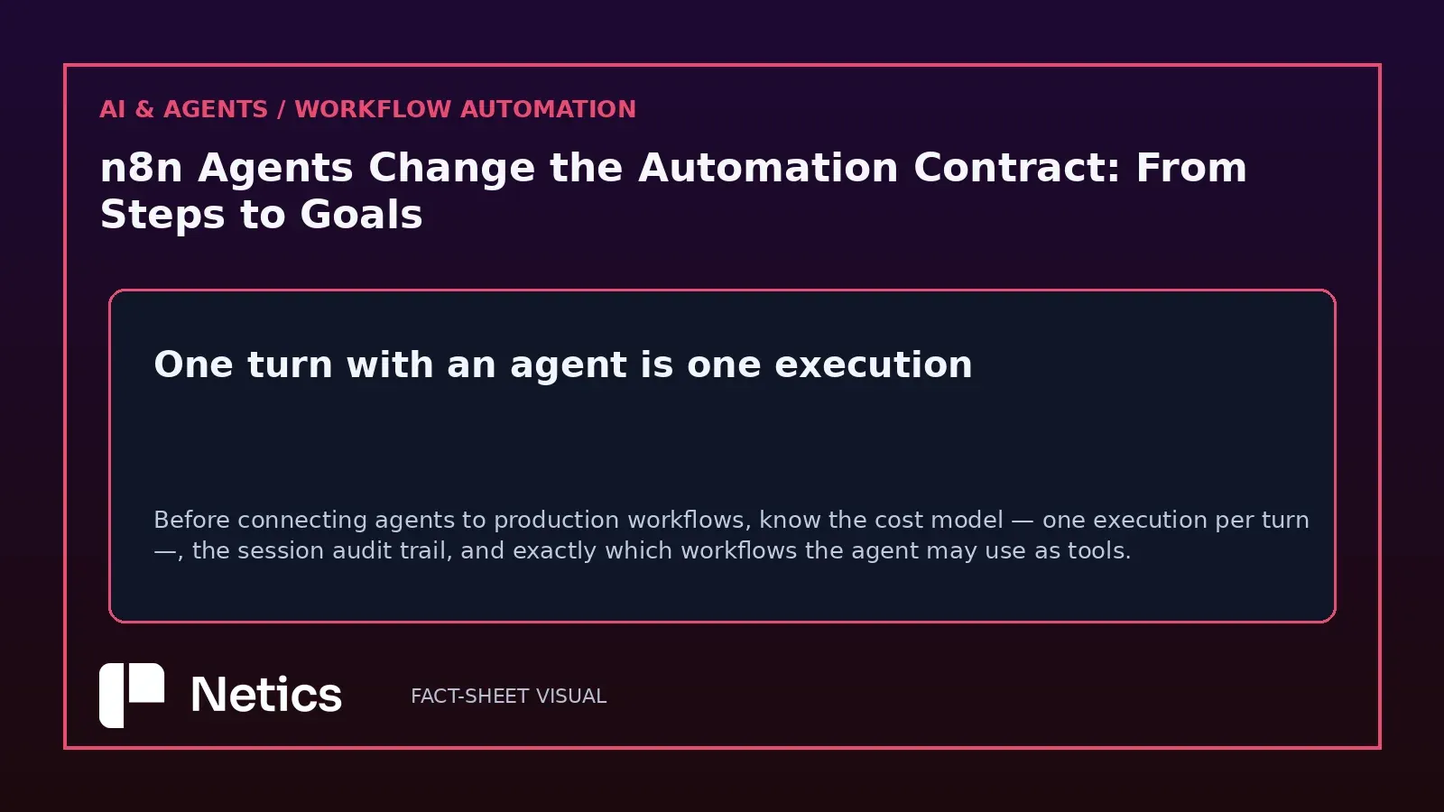 Netics editorial diagram: one agent turn equals one execution