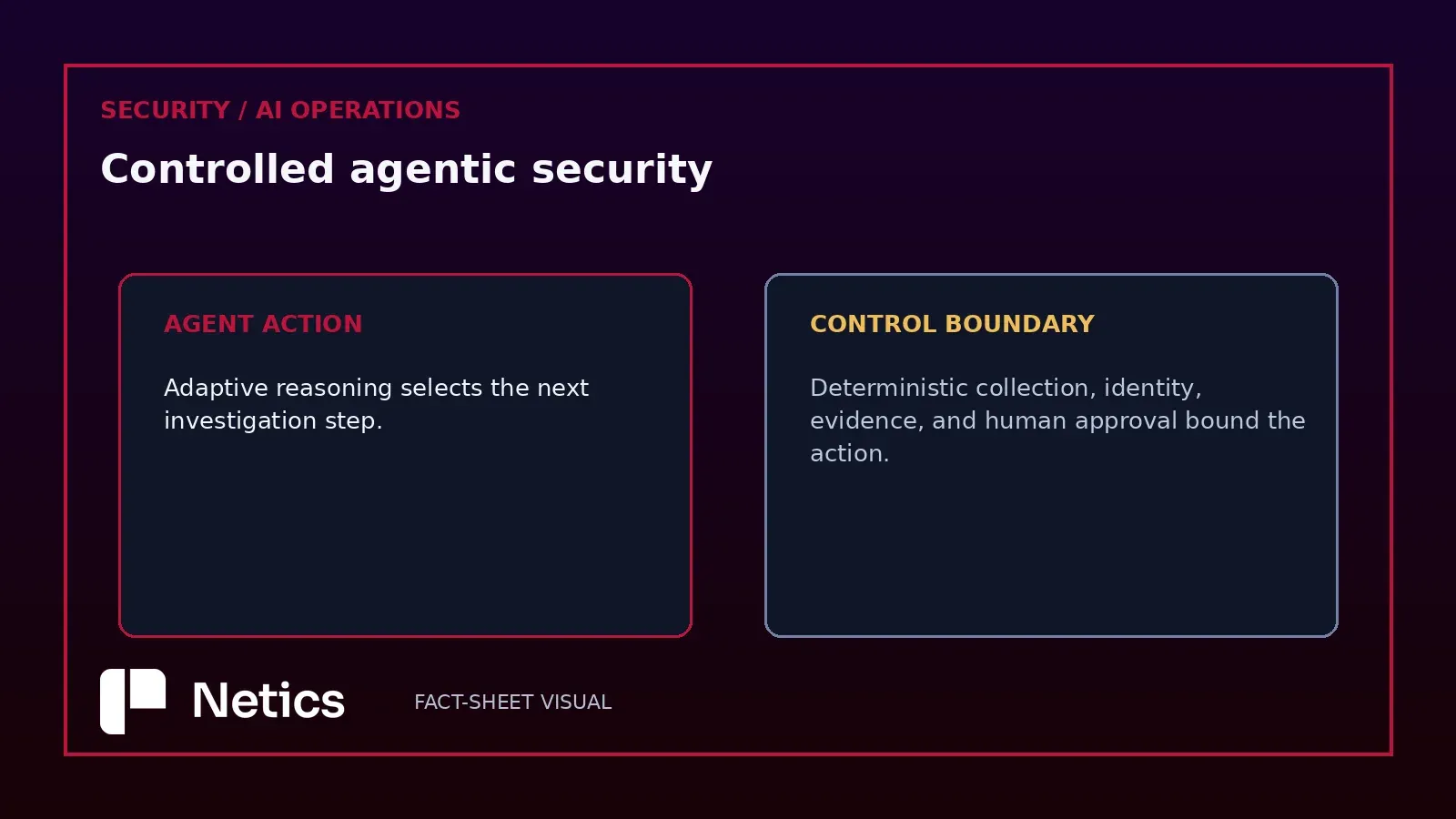 Figure: The attractive demo is not the security boundary.