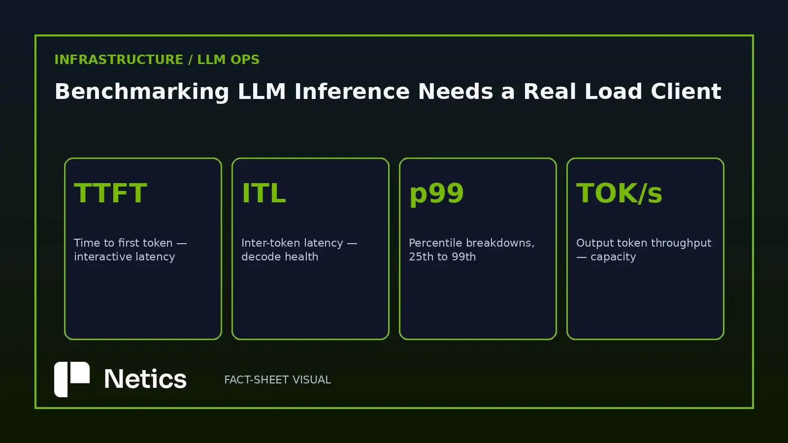 Original Netics diagram: the four core metrics AIPerf reports — TTFT, ITL, request latency, output token throughput — with percentile breakdowns