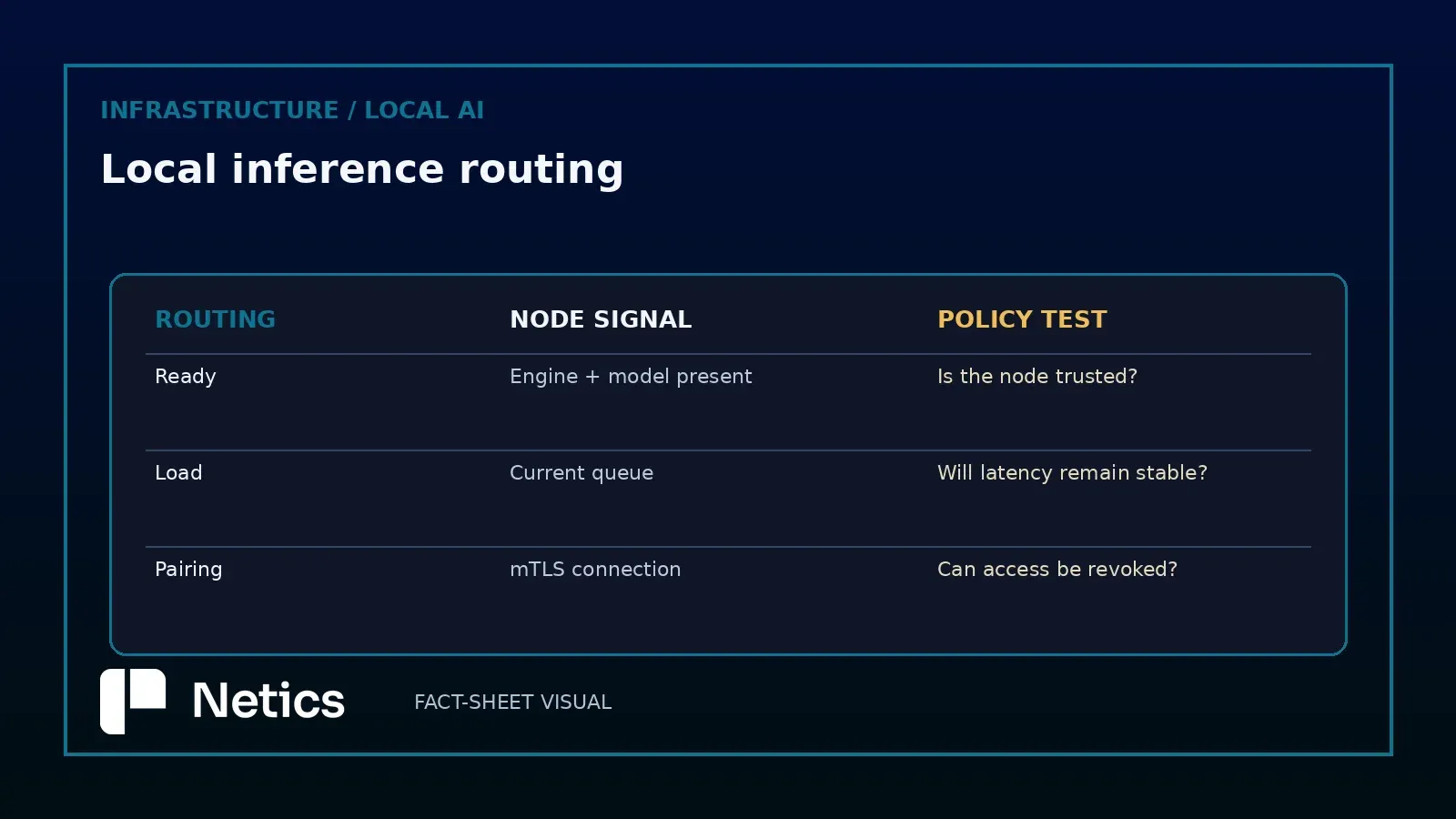 PAIR maps changing local capacity into an eligible-node pool for independent requests.