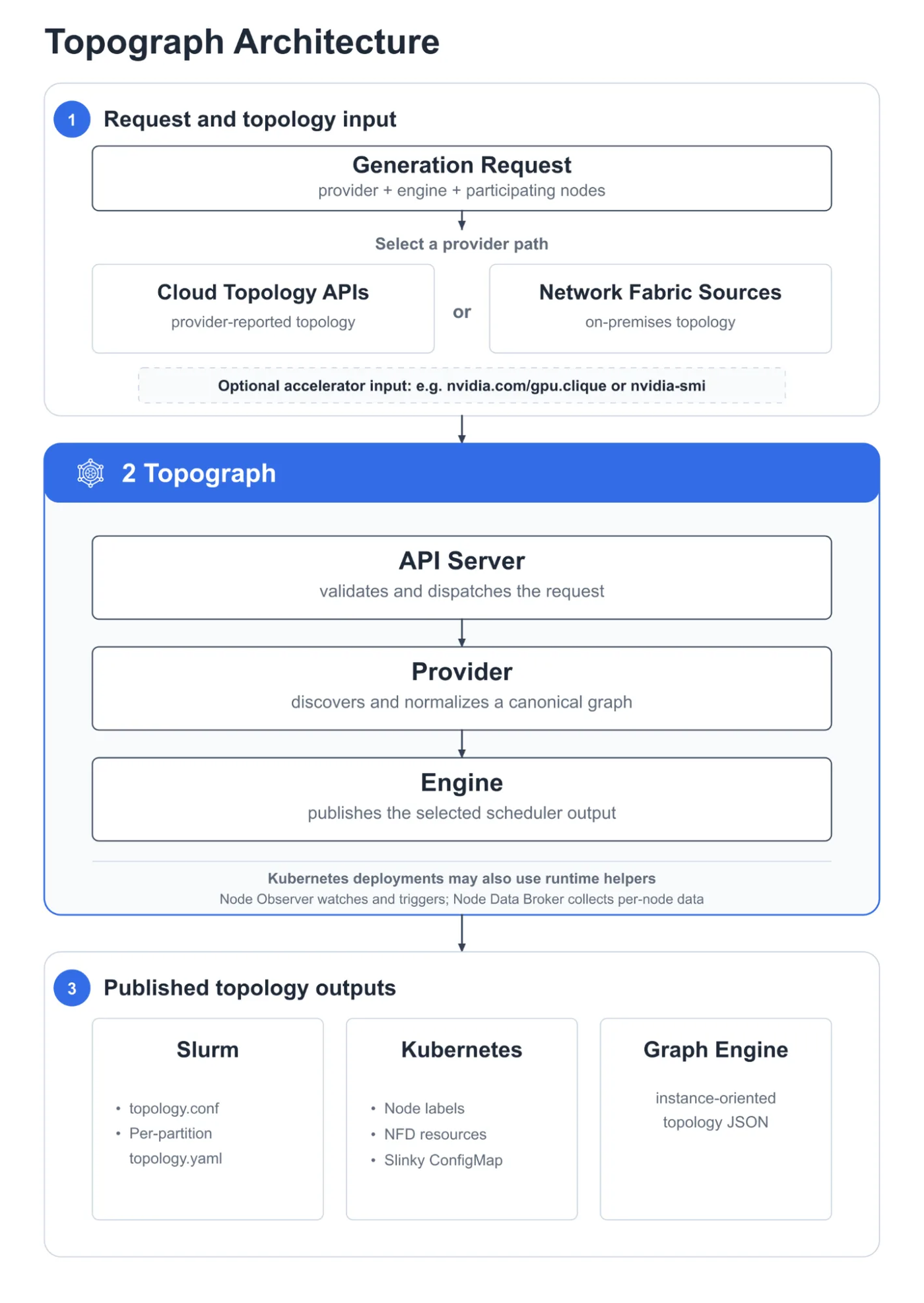 Official NVIDIA Technical Blog diagram (Figure 1): Topograph architecture — a generation request selects a cloud topology API or network fabric provider path, the API Server validates and dispatches, the Provider discovers and normalizes topology, and the Engine publishes Slurm config, Kubernetes resources, or instance-oriented topology JSON
