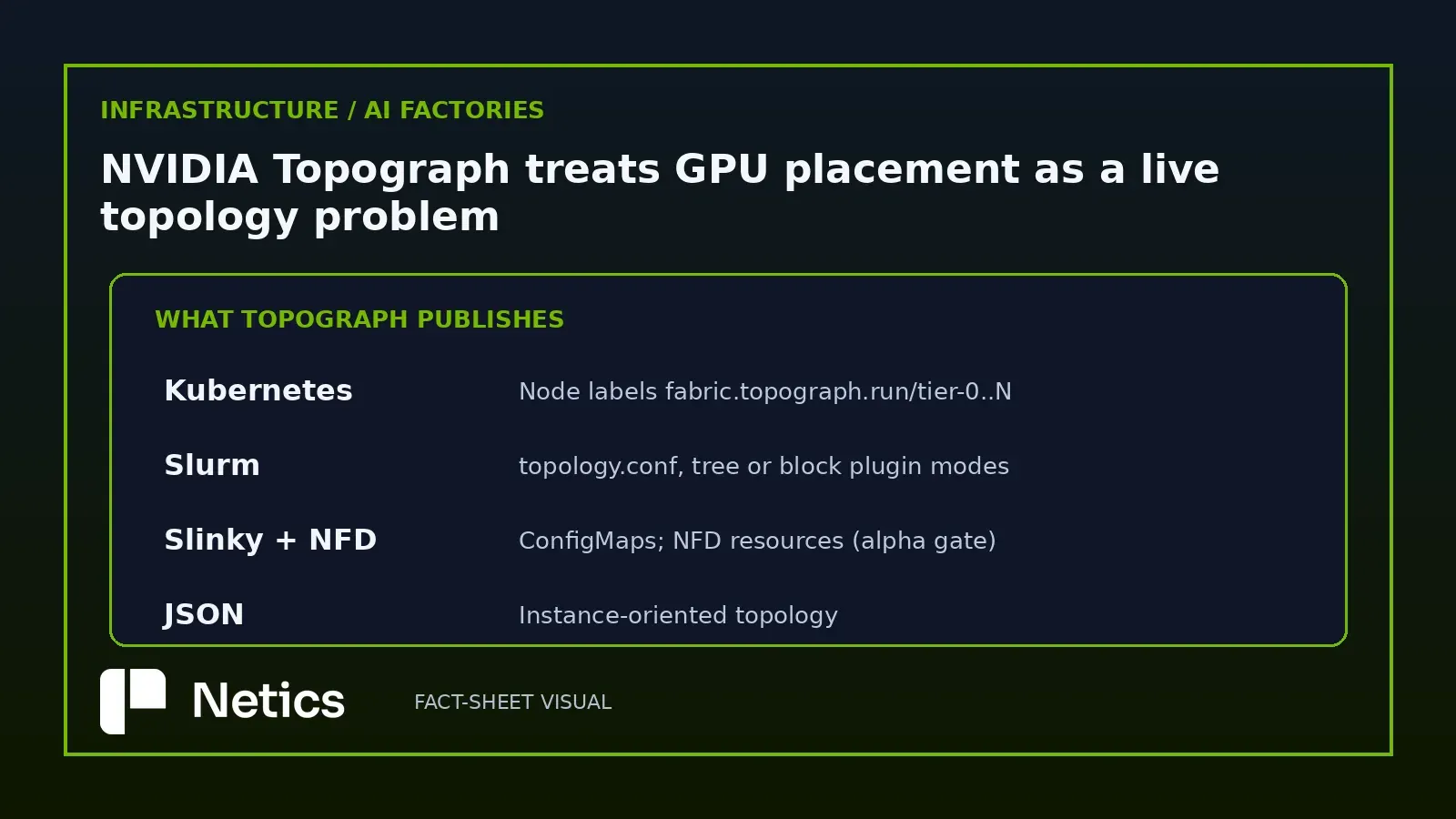 Original Netics diagram: what Topograph publishes — Kubernetes labels, Slurm topology.conf, Slinky ConfigMaps, NFD resources, and instance-oriented JSON