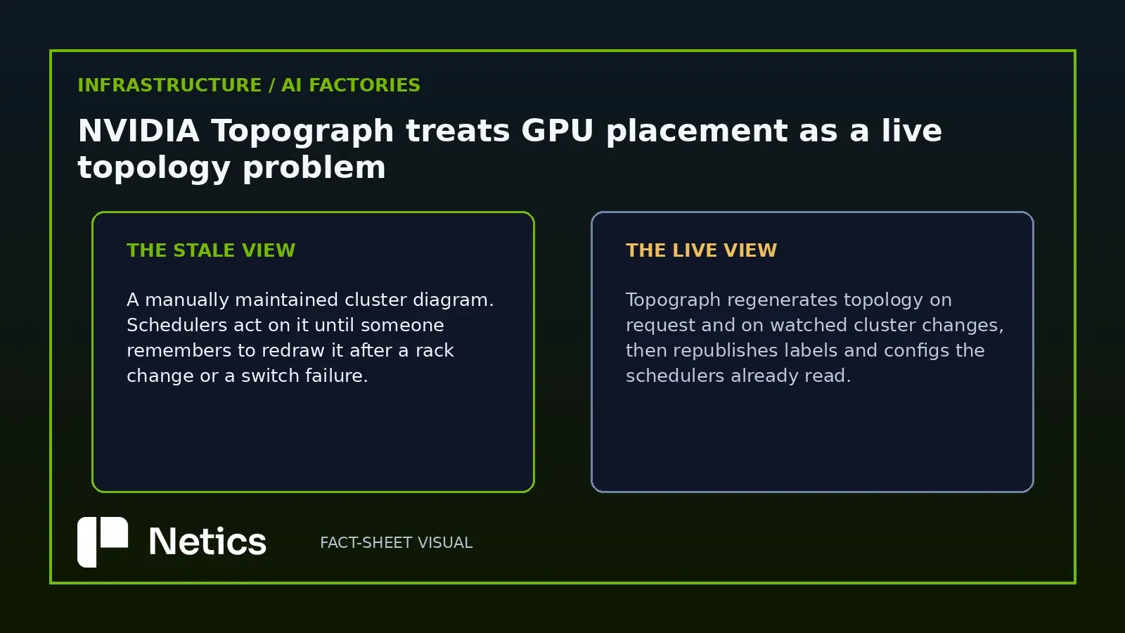 Original Netics diagram: the stale manual cluster view versus Topograph's live regenerated view — on request and on watched cluster changes