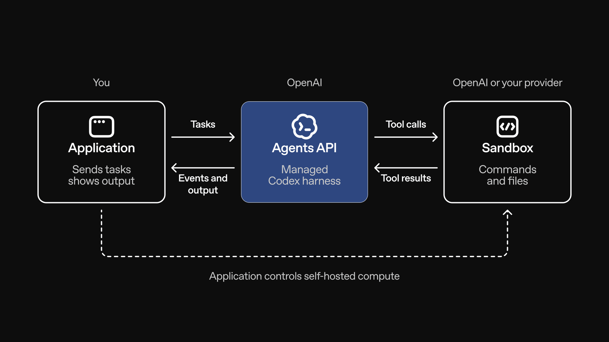 Official OpenAI architecture diagram of the Agents API: the application sends tasks and tool calls to the harness, which coordinates the sandbox