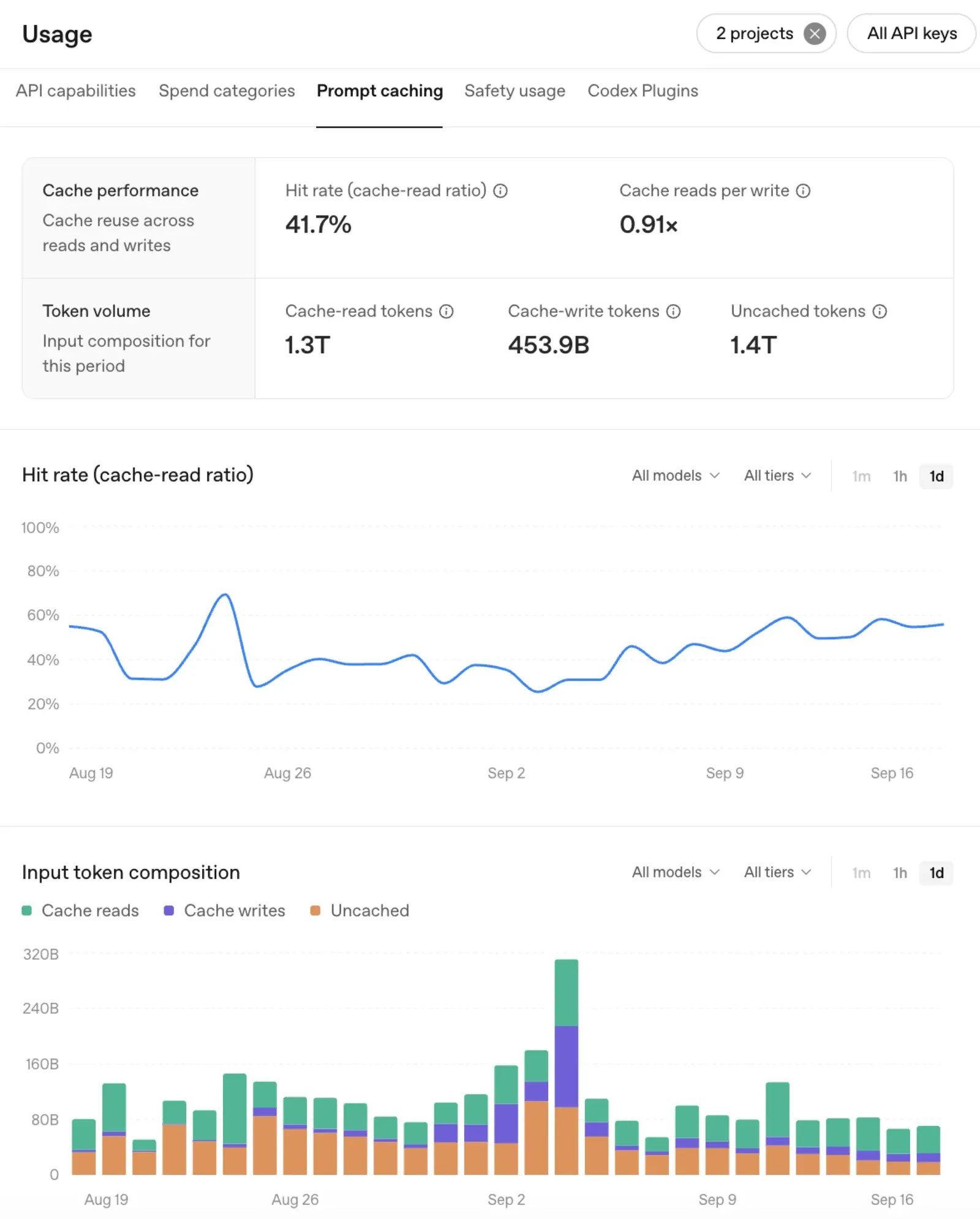 Official OpenAI announcement screenshot: the Prompt Caching Dashboard showing cache hit rate, cache performance over time, and input token composition