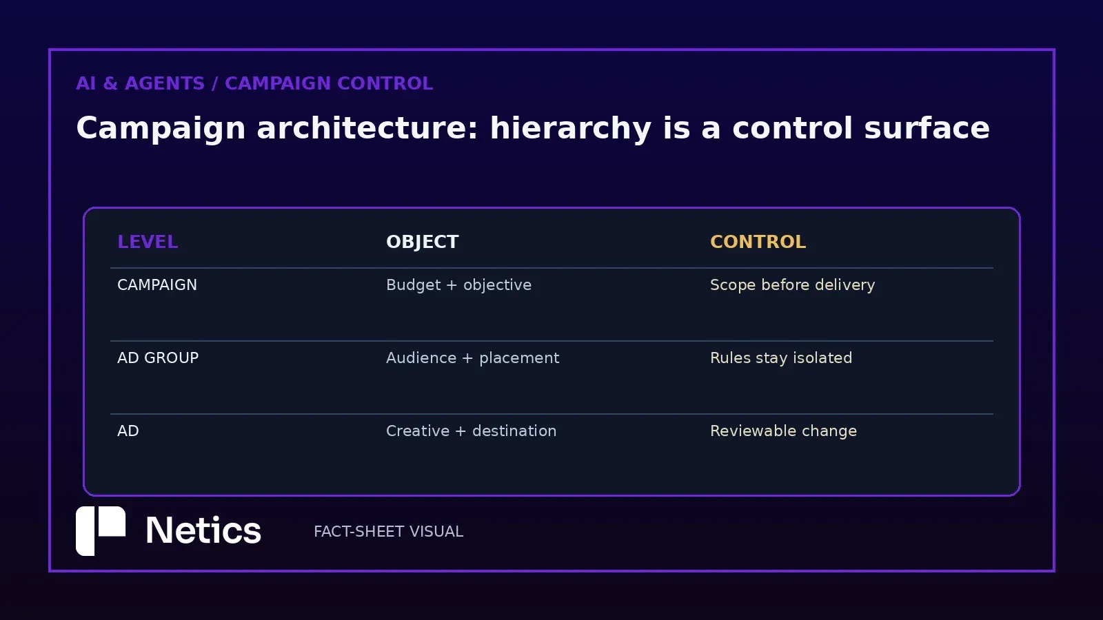 Campaign, ad group, and ad hierarchy diagram