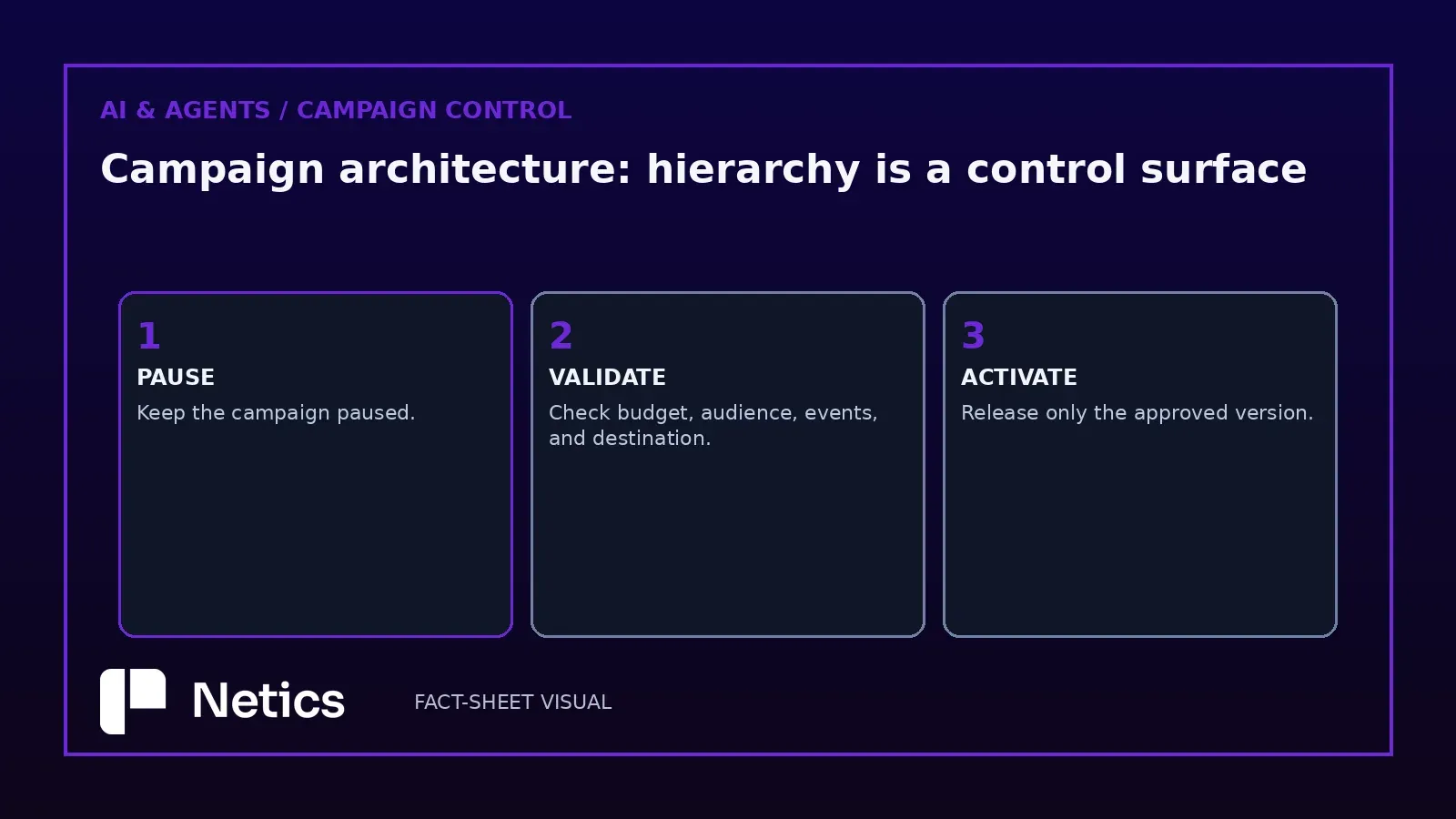Paused-first OpenAI Ads validation and activation sequence