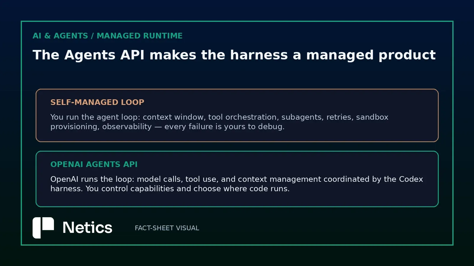 Original Netics diagram: self-managed agent loop versus the OpenAI Agents API — what stays with the customer and what OpenAI now runs