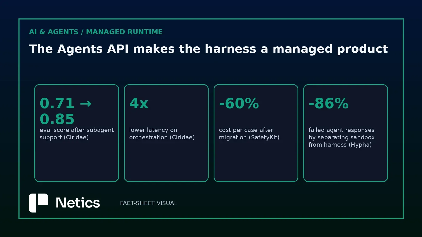 Original Netics diagram: measured results from Agents API launch customers — evaluation score, latency, cost per case, and failure reduction