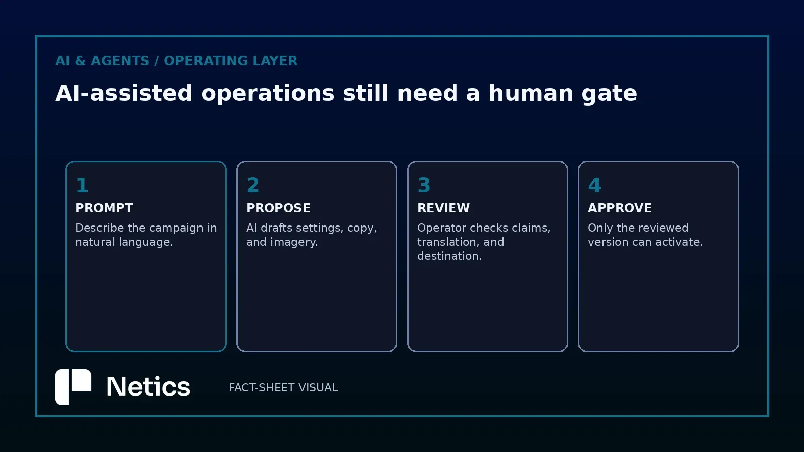 Natural-language campaign workflow with review before activation