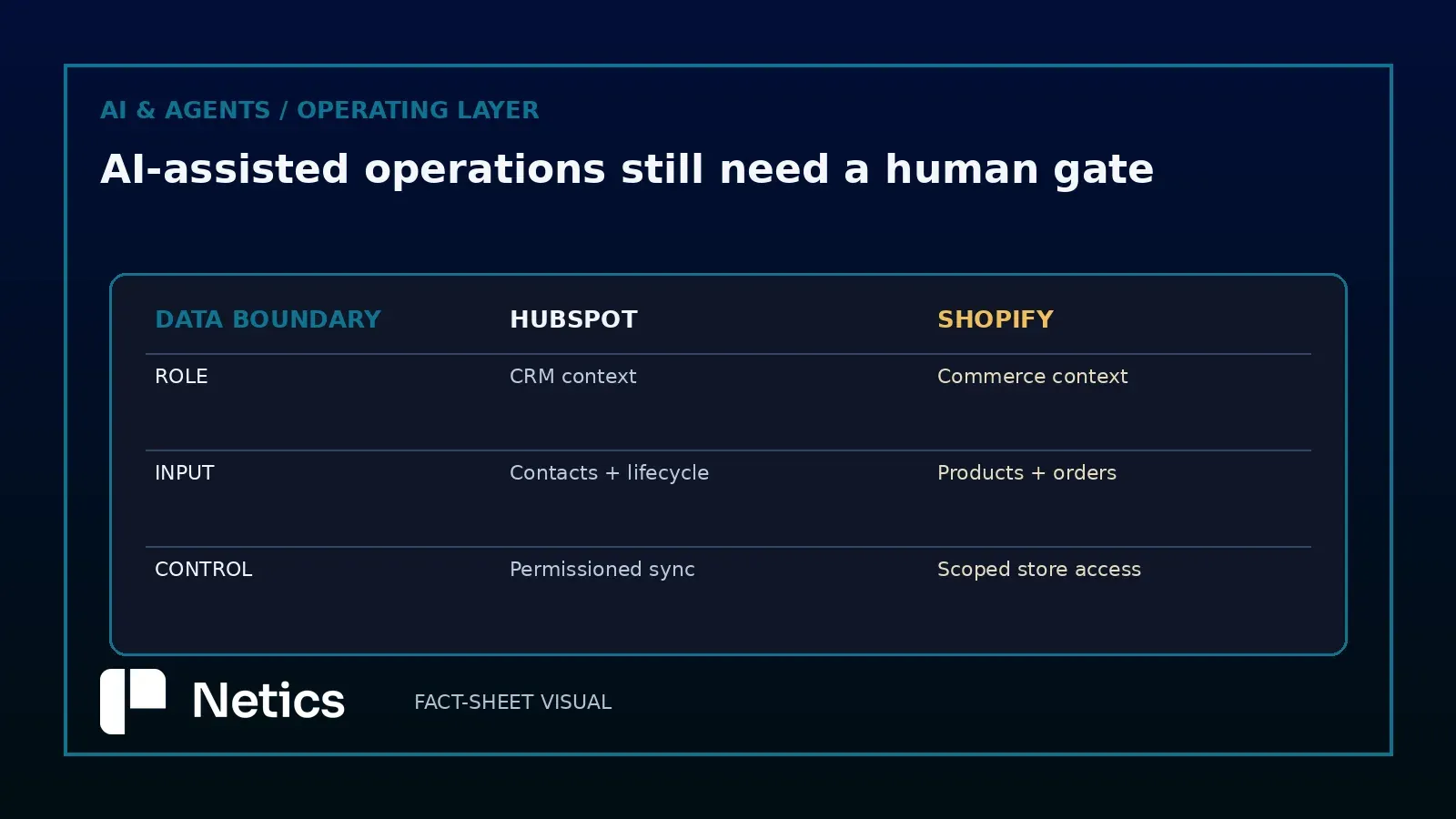 HubSpot and Shopify data-flow boundaries