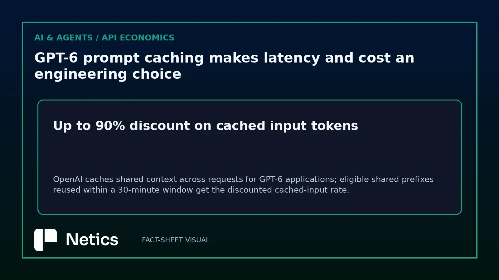 Original Netics diagram: up to 90% discount on cached input tokens for shared prefixes reused within a 30-minute window