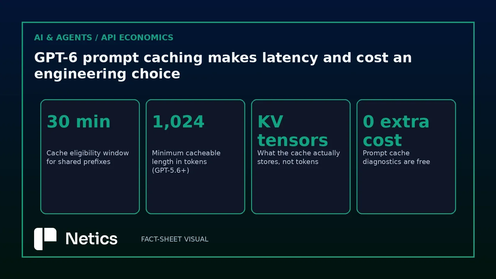 Original Netics diagram: the four prompt-caching facts — 30-minute window, 1,024-token minimum, KV tensors, diagnostics at no extra cost