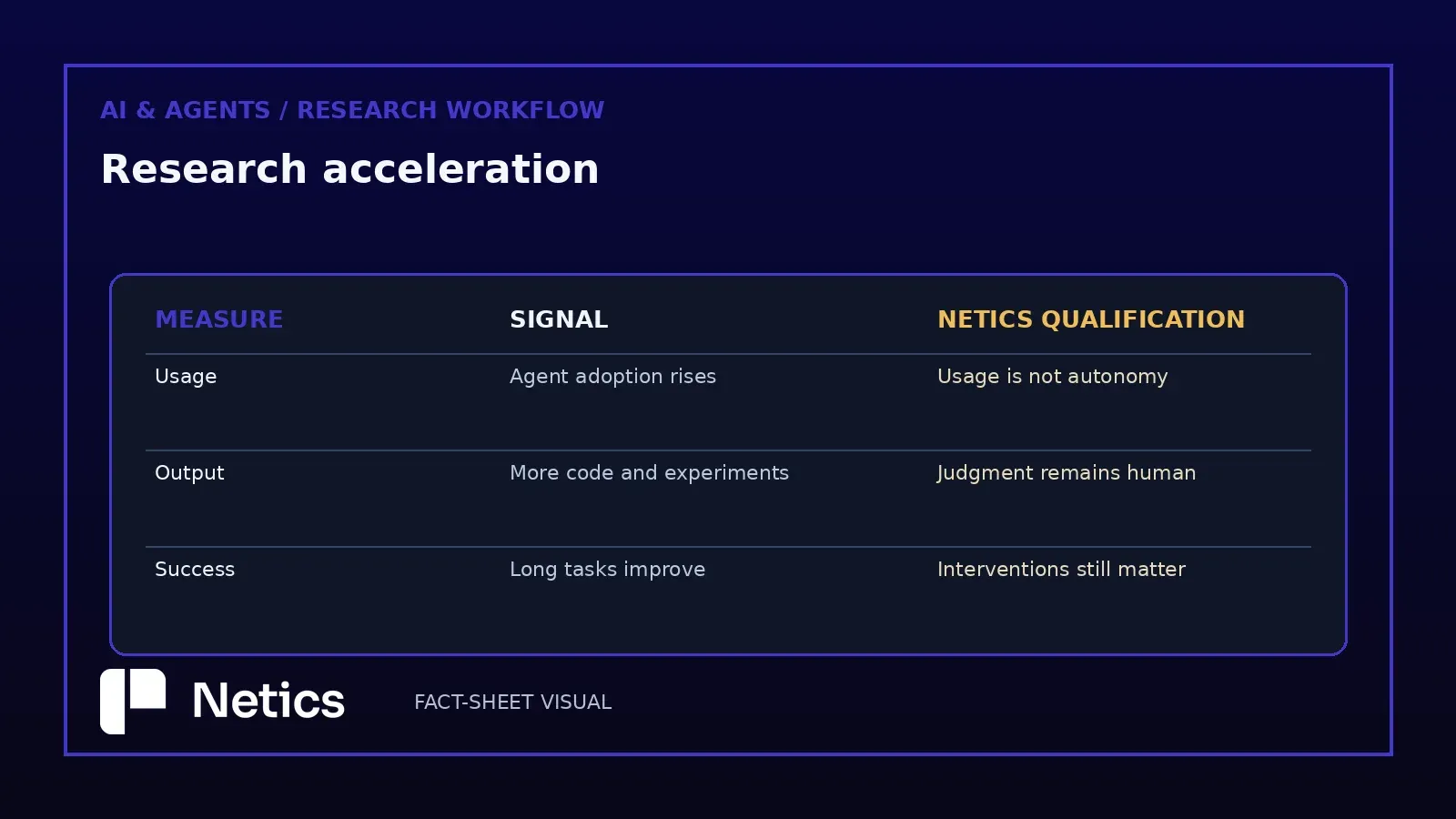Netics visual showing the shift from one human workday to 3.1 agent-workdays, with human priority-setting and review remaining as the control layer.