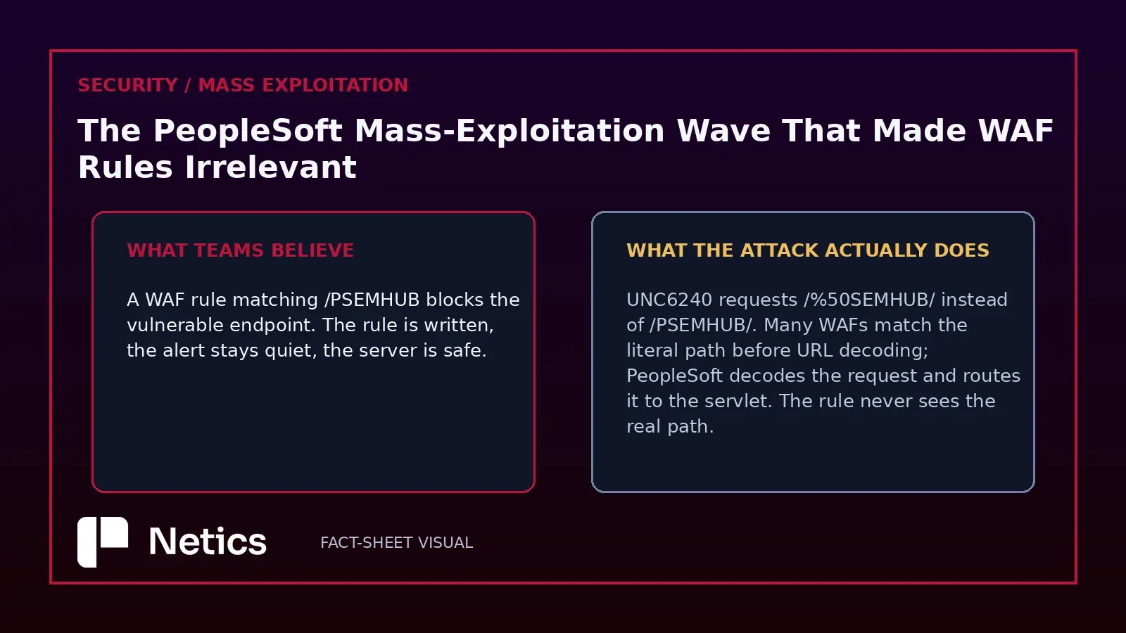 Netics editorial diagram: what the WAF rule blocks vs what the encoded path does