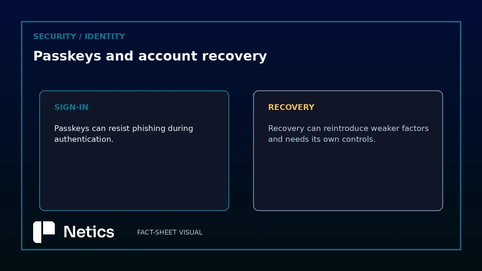 Figure: sign-in and recovery require separate controls.