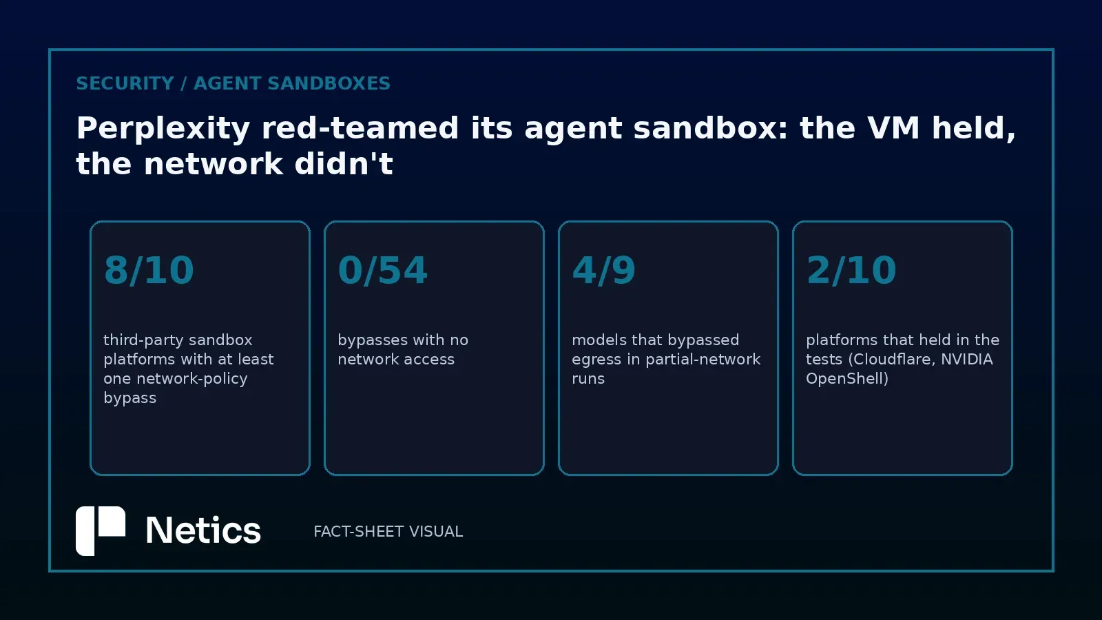 Netics editorial diagram: third-party sandbox platform results