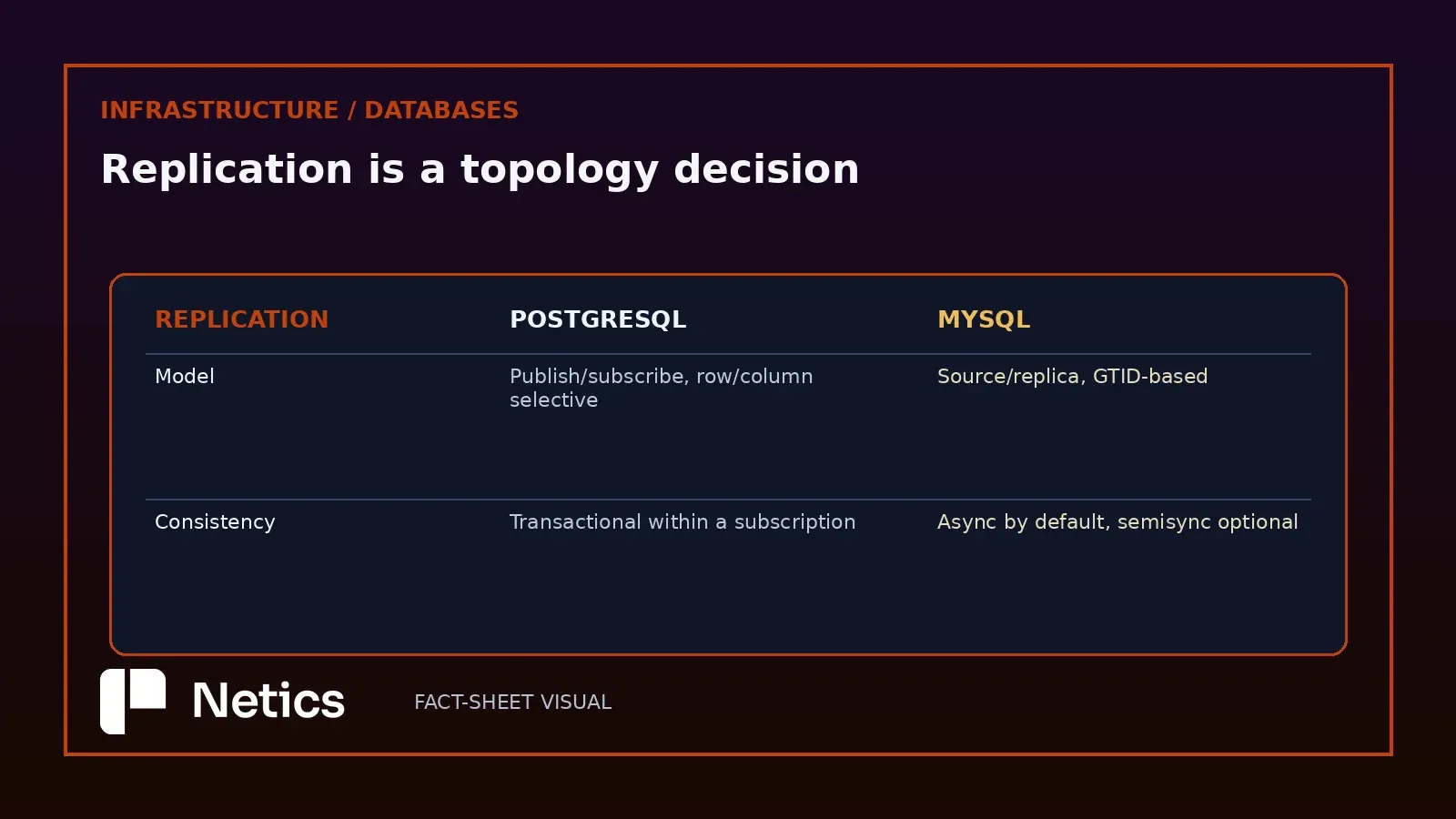 PostgreSQL logical replication versus MySQL GTID-based replication, side by side.