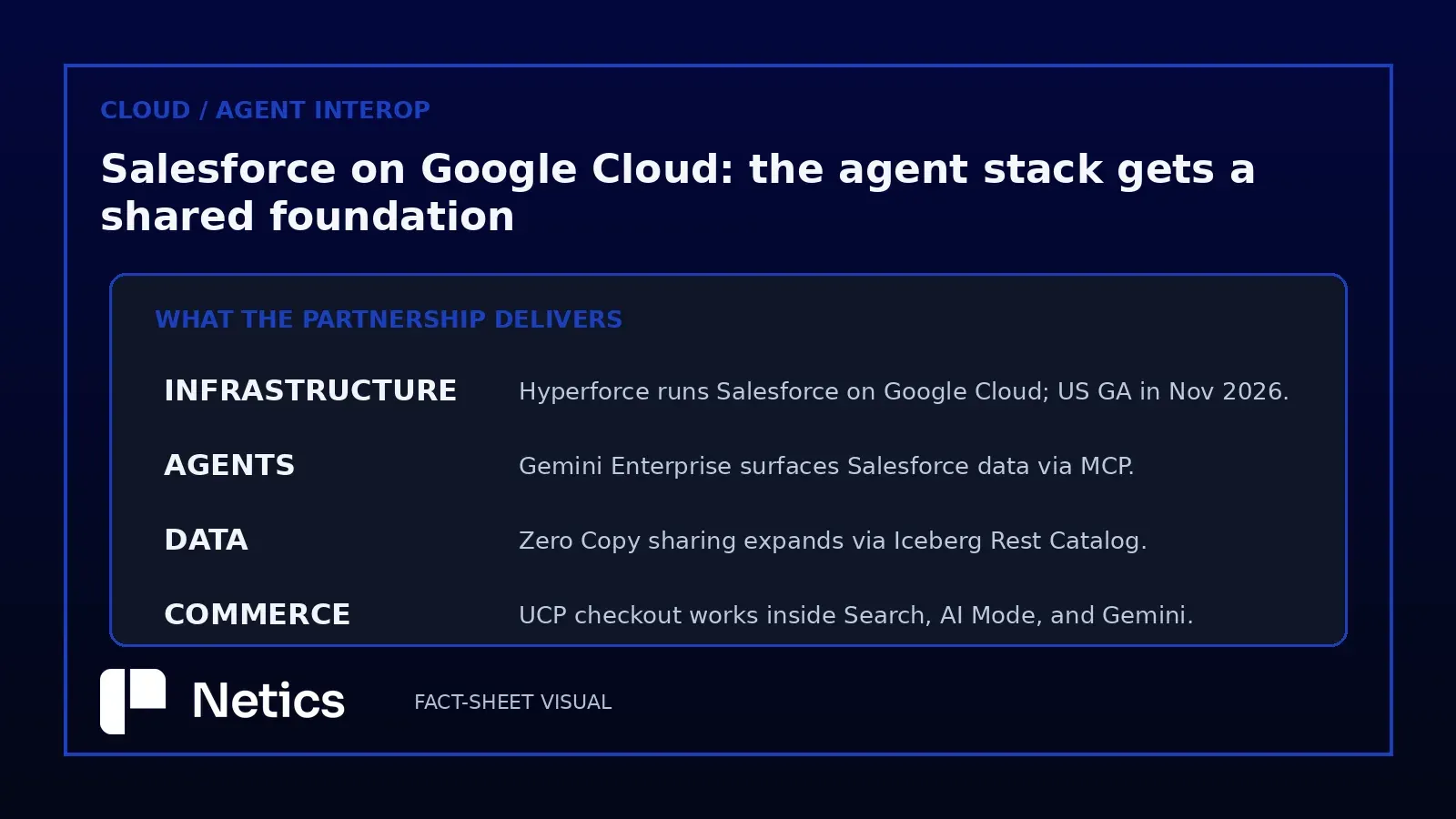 Original Netics diagram: what the Salesforce-Google Cloud partnership delivers across infrastructure, agents, data, and commerce