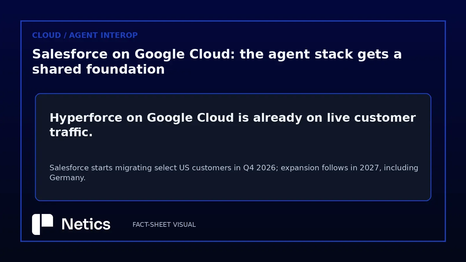 Original Netics diagram: Hyperforce on Google Cloud availability timeline — live traffic now, US migrations Q4 2026, North America GA November 2026, expansion 2027