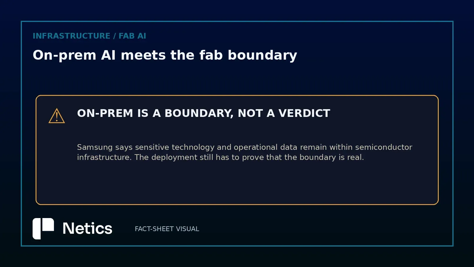 Netics visual showing an on-prem AI boundary around semiconductor data and the operational proof required beyond Samsung and Mistral's announcement.