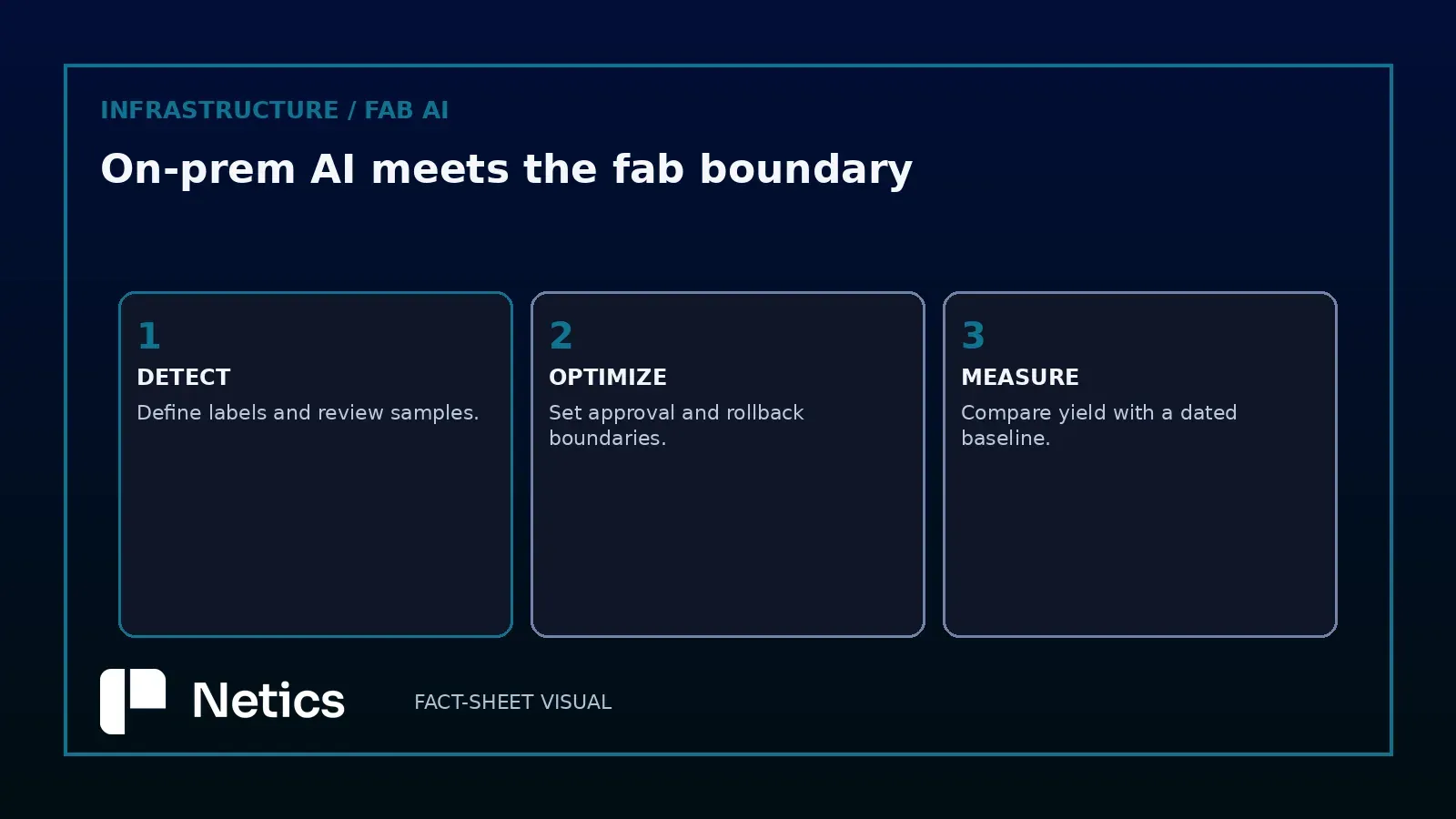 Netics visual mapping defect detection, equipment approval and yield measurement as separate steps between an AI claim and an operational result.