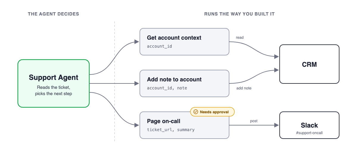 Official n8n blog screenshot: an agent session with recorded tool calls