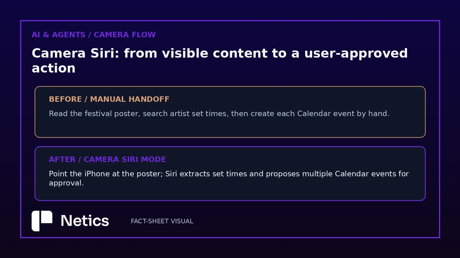 Netics diagram of Camera app Siri mode moving from visible content to a verified action