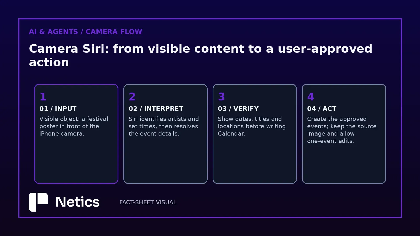 Netics rollout matrix for Siri AI language, hardware and beta conditions