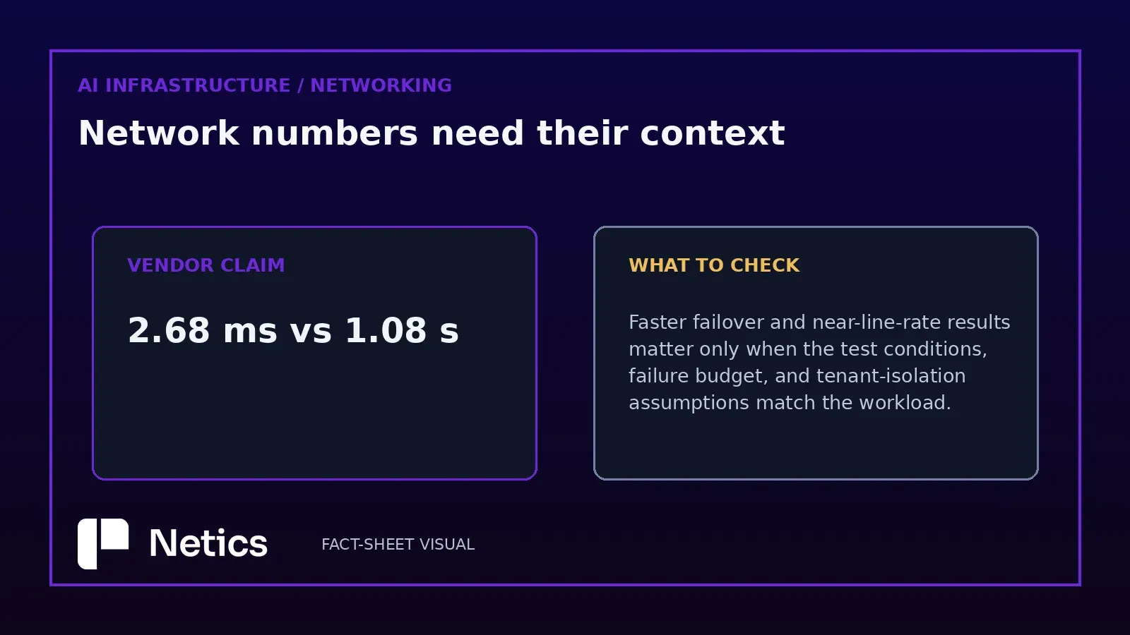 Placeholder chart showing a procurement checklist: workload replay, failure-injection test, straggler-cost threshold, and switching-cost comparison for AI factory networking decisions.