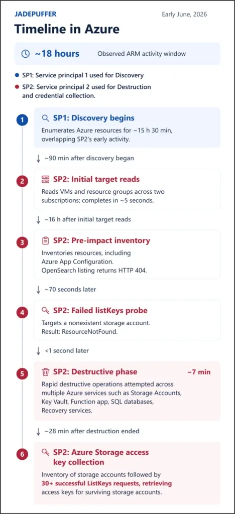 Official Microsoft Security Blog figure: Storm-3168 attack overview, discovery before destruction